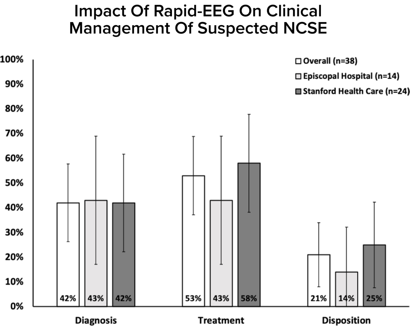 Impact of Rapid-EEG Graphic