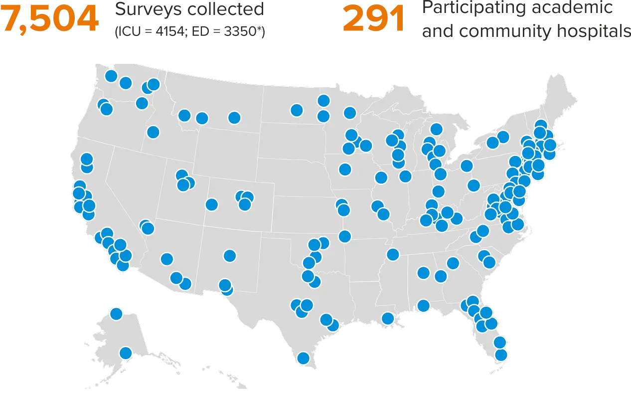 7504 Surveys collected (ICU = 4154; ED = 3350*)
291 Participating academic and community hospitals
