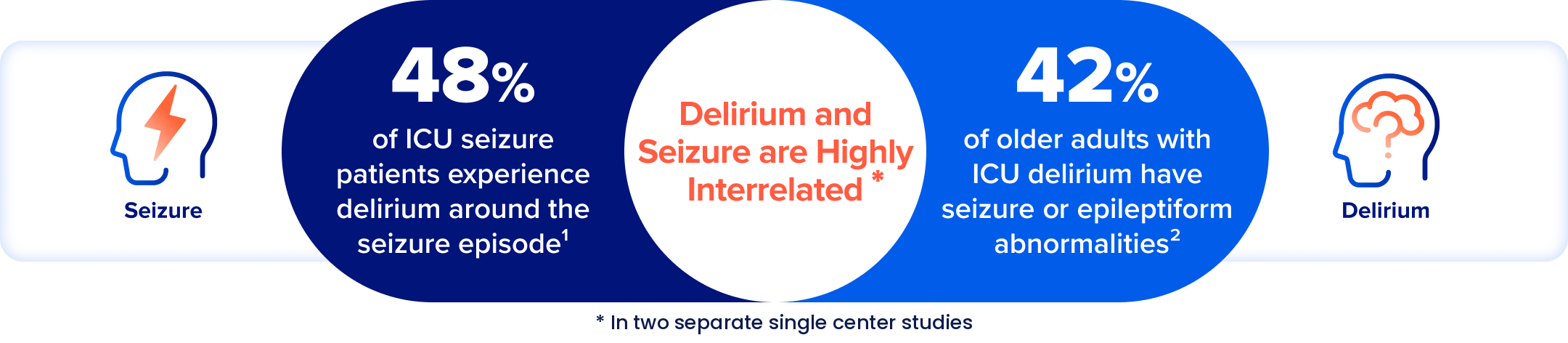 48% of ICU seizure patients experience delirium around the seizure episode; 42% of older adults with ICU delirium have seizure or epileptiform abnormalities — delirium and seizure are highly interrelated. In two separate single center studies.