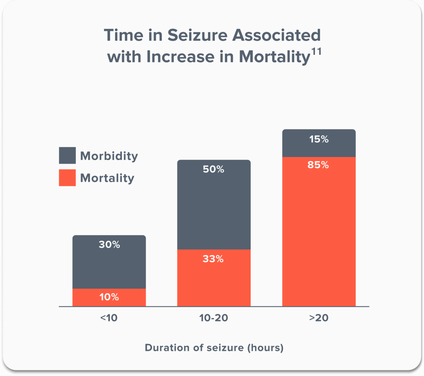 Time in Seizure Associated with Increase in Mortality