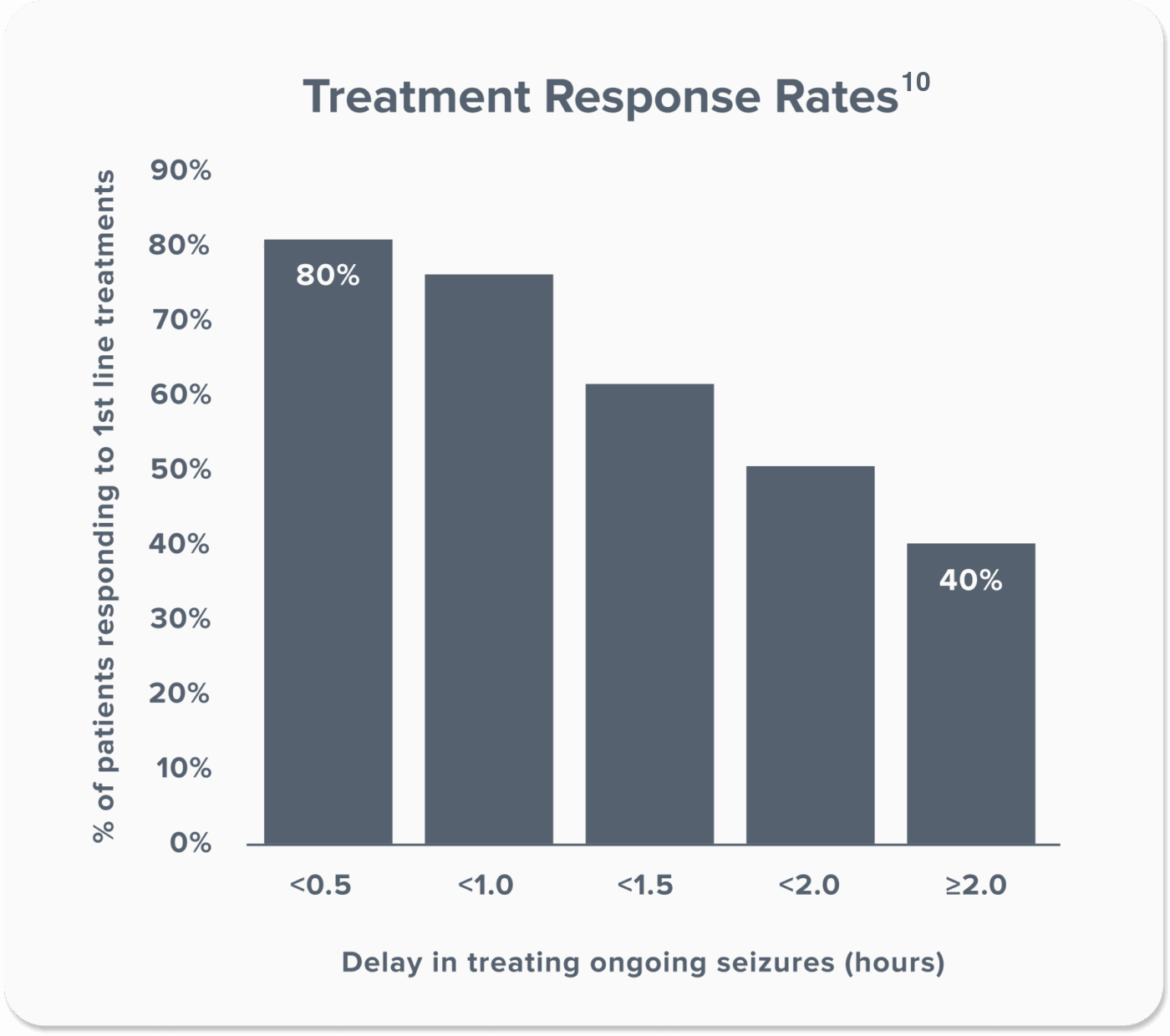 Treatment Response Rates